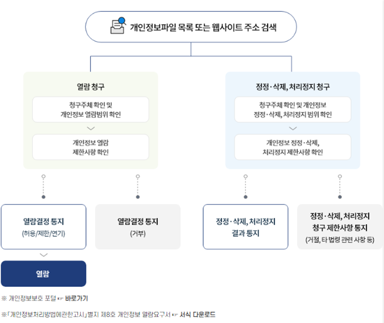 개인정보파일 목록 또는 웹사이트 주소 검색 이미지